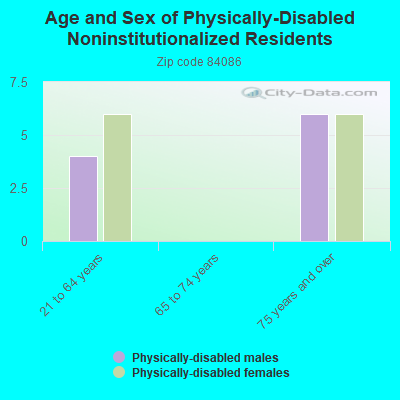 Age and Sex of Physically-Disabled Noninstitutionalized Residents