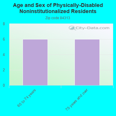 Age and Sex of Physically-Disabled Noninstitutionalized Residents