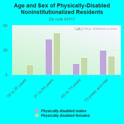 Age and Sex of Physically-Disabled Noninstitutionalized Residents