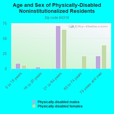 Age and Sex of Physically-Disabled Noninstitutionalized Residents