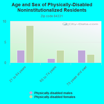 Age and Sex of Physically-Disabled Noninstitutionalized Residents