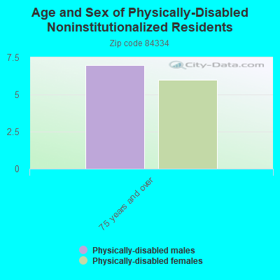 Age and Sex of Physically-Disabled Noninstitutionalized Residents