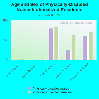 Age and Sex of Physically-Disabled Noninstitutionalized Residents