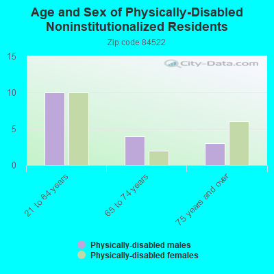 Age and Sex of Physically-Disabled Noninstitutionalized Residents