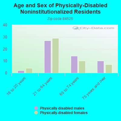 Age and Sex of Physically-Disabled Noninstitutionalized Residents