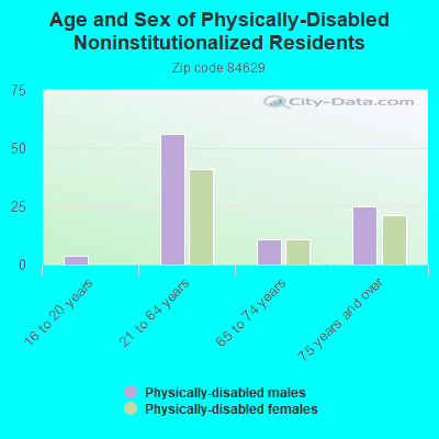 Age and Sex of Physically-Disabled Noninstitutionalized Residents