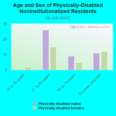 Age and Sex of Physically-Disabled Noninstitutionalized Residents