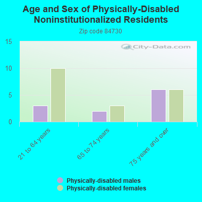 Age and Sex of Physically-Disabled Noninstitutionalized Residents