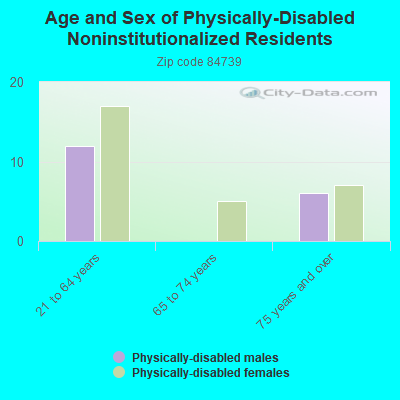 Age and Sex of Physically-Disabled Noninstitutionalized Residents