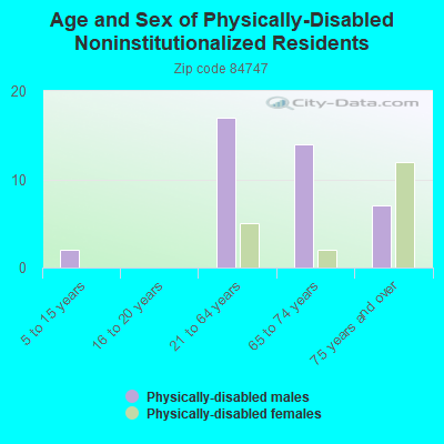 Age and Sex of Physically-Disabled Noninstitutionalized Residents