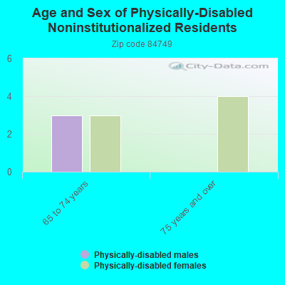 Age and Sex of Physically-Disabled Noninstitutionalized Residents