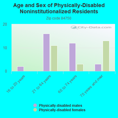 Age and Sex of Physically-Disabled Noninstitutionalized Residents