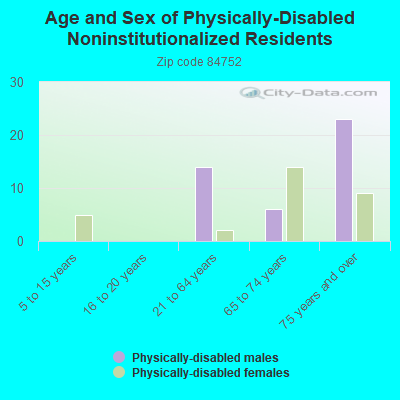 Age and Sex of Physically-Disabled Noninstitutionalized Residents