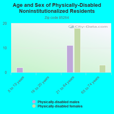 Age and Sex of Physically-Disabled Noninstitutionalized Residents