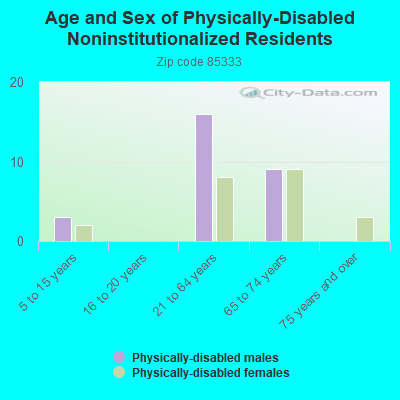 Age and Sex of Physically-Disabled Noninstitutionalized Residents