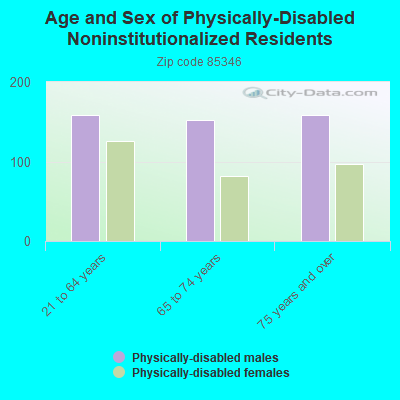 Age and Sex of Physically-Disabled Noninstitutionalized Residents