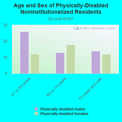 Age and Sex of Physically-Disabled Noninstitutionalized Residents