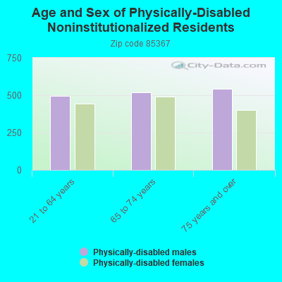 Age and Sex of Physically-Disabled Noninstitutionalized Residents