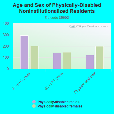 Age and Sex of Physically-Disabled Noninstitutionalized Residents