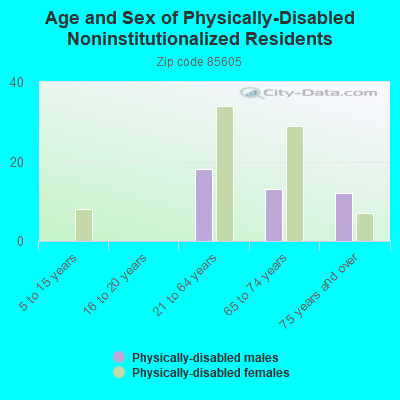 Age and Sex of Physically-Disabled Noninstitutionalized Residents