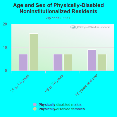 Age and Sex of Physically-Disabled Noninstitutionalized Residents