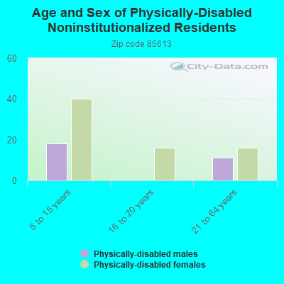 Age and Sex of Physically-Disabled Noninstitutionalized Residents