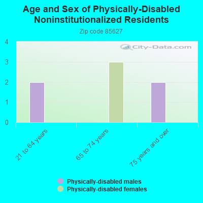 Age and Sex of Physically-Disabled Noninstitutionalized Residents