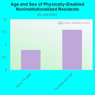 Age and Sex of Physically-Disabled Noninstitutionalized Residents