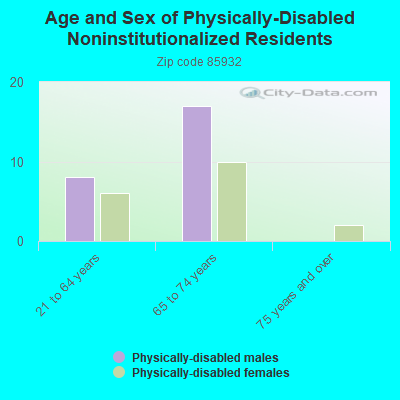 Age and Sex of Physically-Disabled Noninstitutionalized Residents