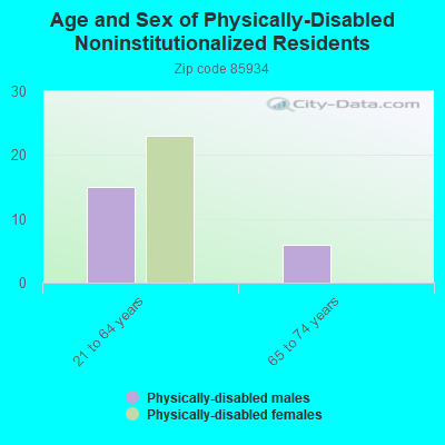 Age and Sex of Physically-Disabled Noninstitutionalized Residents