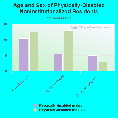 Age and Sex of Physically-Disabled Noninstitutionalized Residents