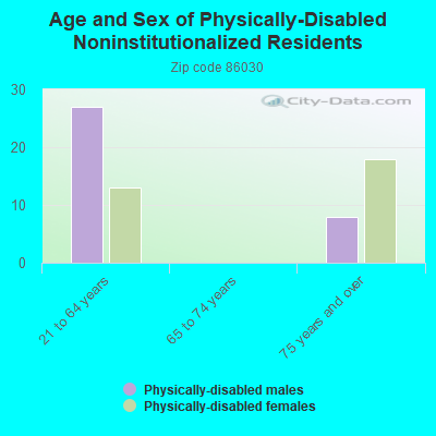 Age and Sex of Physically-Disabled Noninstitutionalized Residents