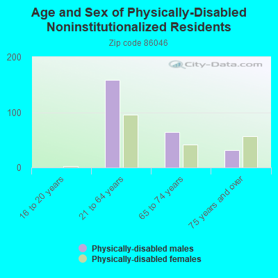 Age and Sex of Physically-Disabled Noninstitutionalized Residents