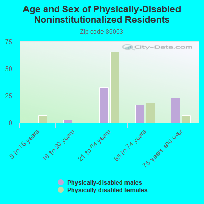 Age and Sex of Physically-Disabled Noninstitutionalized Residents