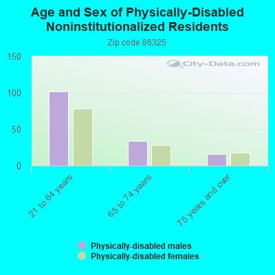 Age and Sex of Physically-Disabled Noninstitutionalized Residents