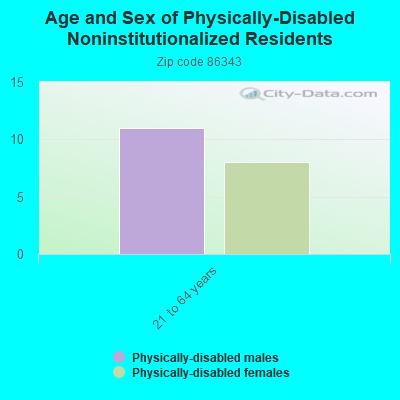 Age and Sex of Physically-Disabled Noninstitutionalized Residents