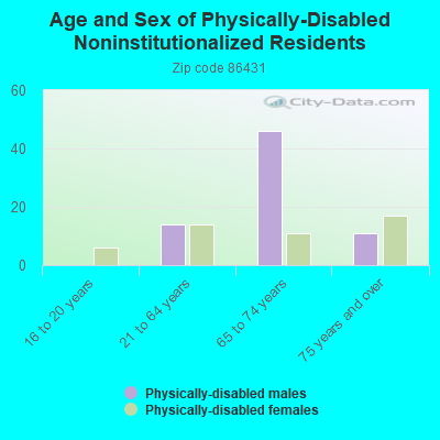 Age and Sex of Physically-Disabled Noninstitutionalized Residents