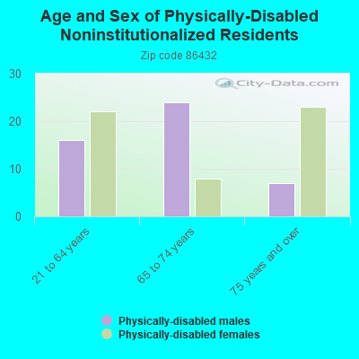 Age and Sex of Physically-Disabled Noninstitutionalized Residents