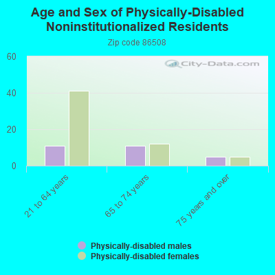 Age and Sex of Physically-Disabled Noninstitutionalized Residents