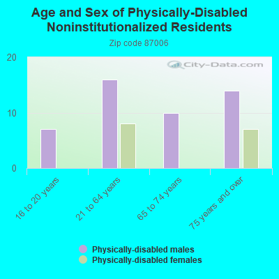 Age and Sex of Physically-Disabled Noninstitutionalized Residents