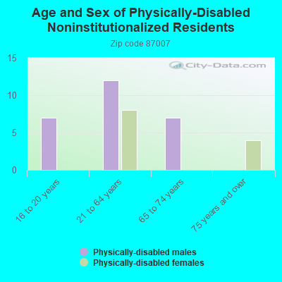 Age and Sex of Physically-Disabled Noninstitutionalized Residents