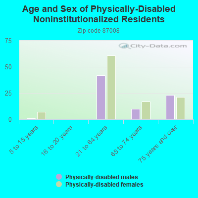 Age and Sex of Physically-Disabled Noninstitutionalized Residents