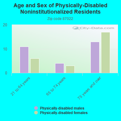 Age and Sex of Physically-Disabled Noninstitutionalized Residents