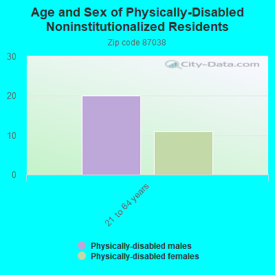 Age and Sex of Physically-Disabled Noninstitutionalized Residents