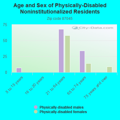 Age and Sex of Physically-Disabled Noninstitutionalized Residents