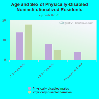 Age and Sex of Physically-Disabled Noninstitutionalized Residents