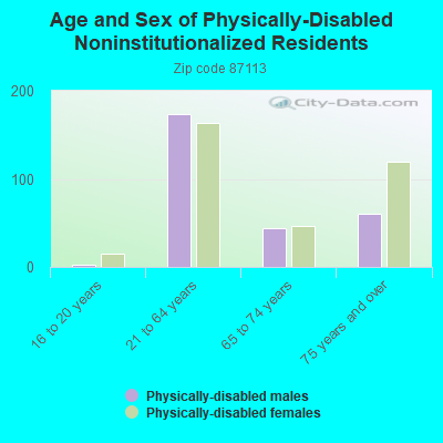 Age and Sex of Physically-Disabled Noninstitutionalized Residents