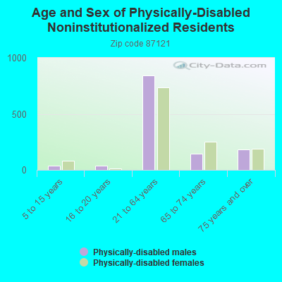 Age and Sex of Physically-Disabled Noninstitutionalized Residents