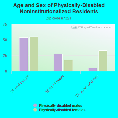 Age and Sex of Physically-Disabled Noninstitutionalized Residents