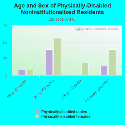 Age and Sex of Physically-Disabled Noninstitutionalized Residents